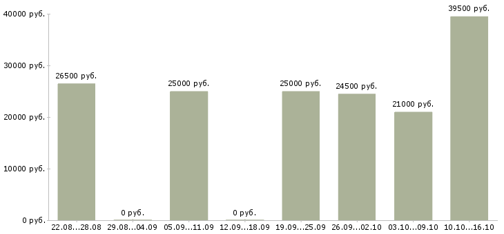 Вакансии оператор на звонки в Тюмени - Медиана зарплат оператор на звонки в Тюмени за 2 месяца