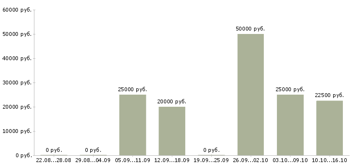 Вакансии оператор на телефон в Дзержинске - Медиана зарплат оператор на телефон в Дзержинске за 2 месяца