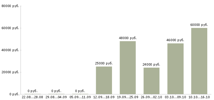 Вакансии оператор с чпу Татарстан - Медиана зарплат оператор с чпу Татарстан за 2 месяца