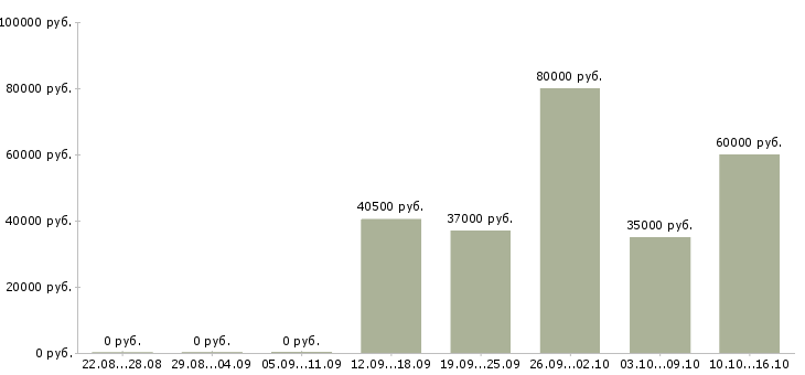 Вакансии охранники вахта в Пскове - Медиана зарплат охранники вахта в Пскове за 2 месяца