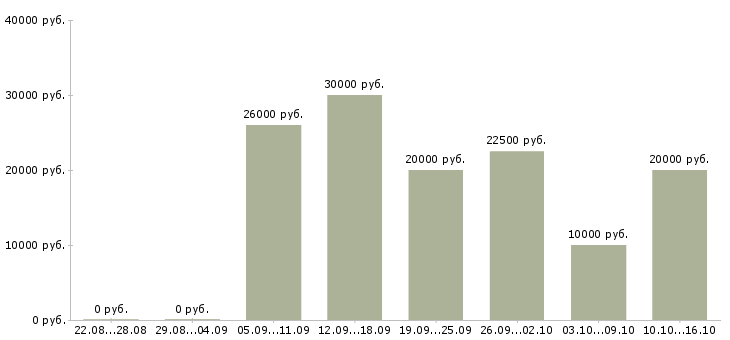 Вакансии пенсионерам в Курске - Медиана зарплат пенсионерам в Курске за 2 месяца