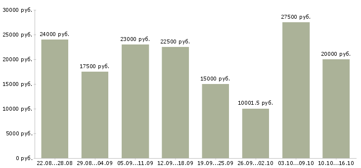 Вакансии по интернету интернет магазин в Владикавказе - Медиана зарплат по интернету интернет магазин в Владикавказе за 2 месяца