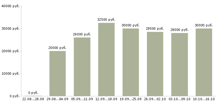 Вакансии подбор персонала в Новороссийске - Медиана зарплат подбор персонала в Новороссийске за 2 месяца