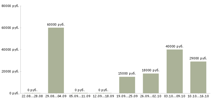 Вакансии подработка без опыта в Барнауле - Медиана зарплат подработка без опыта в Барнауле за 2 месяца