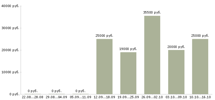 Вакансии подработка в интернет в Коломне - Медиана зарплат подработка в интернет в Коломне за 2 месяца