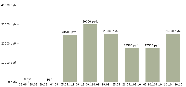 Вакансии подработка в свободное время в Волгограде - Медиана зарплат подработка в свободное время в Волгограде за 2 месяца