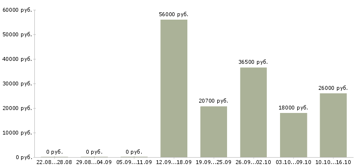 Вакансии подработка оплата день в день в Уфе - Медиана зарплат подработка оплата день в день в Уфе за 2 месяца