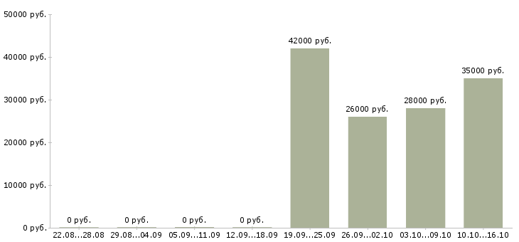 Вакансии представитель компании Калмыкия - Медиана зарплат представитель компании Калмыкия за 2 месяца
