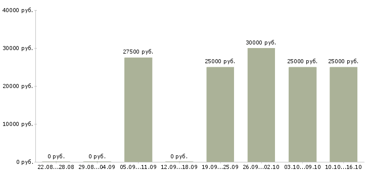 Вакансии продавец в обуви в Екатеринбурге - Медиана зарплат продавец в обуви в Екатеринбурге за 2 месяца