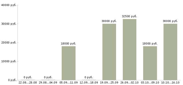 Вакансии продавец в обуви в Новосибирске - Медиана зарплат продавец в обуви в Новосибирске за 2 месяца