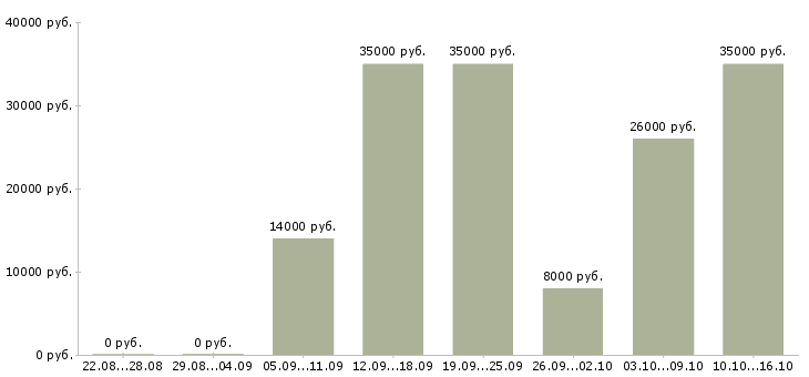 Вакансии продавец в тц в Ижевске - Медиана зарплат продавец в тц в Ижевске за 2 месяца