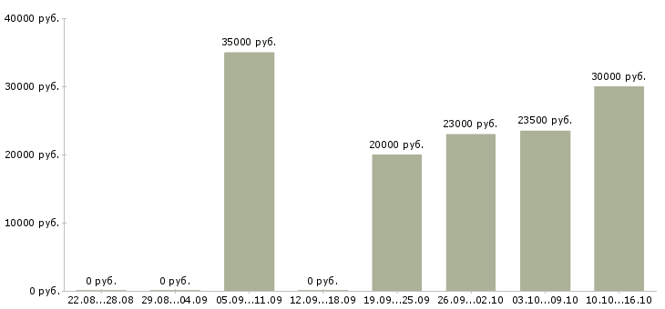 Вакансии продавец на продукты в Казани - Медиана зарплат продавец на продукты в Казани за 2 месяца