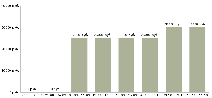 Вакансии продавец на рынок в Сургуте - Медиана зарплат продавец на рынок в Сургуте за 2 месяца