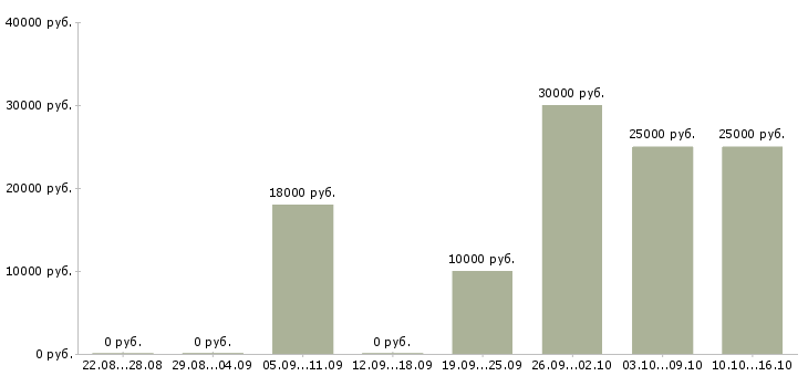 Вакансии продавец обуви в Новосибирске - Медиана зарплат продавец обуви в Новосибирске за 2 месяца