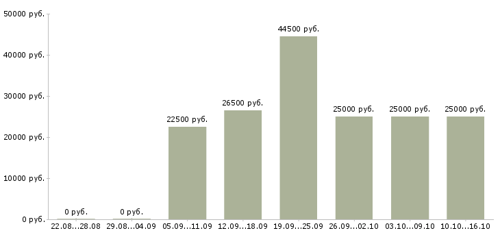 Вакансии продавцом консультантом в Архангельске - Медиана зарплат продавцом консультантом в Архангельске за 2 месяца