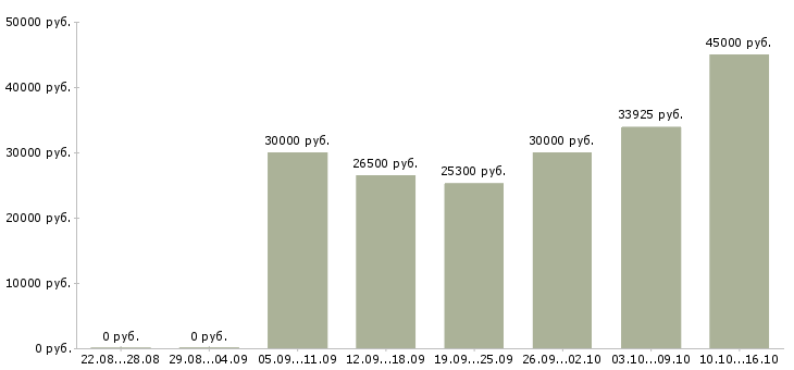 Вакансии продавцы магазина в Архангельске - Медиана зарплат продавцы магазина в Архангельске за 2 месяца