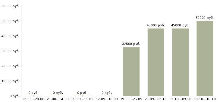 Вакансии производственный работник в Владивостоке - Медиана зарплат производственный работник в Владивостоке за 2 месяца