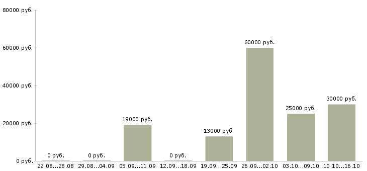 Вакансии прорабы в Казани - Медиана зарплат прорабы в Казани за 2 месяца