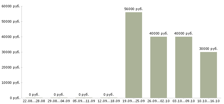 Вакансии работник в Раменском - Медиана зарплат работник в Раменском за 2 месяца