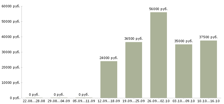 Вакансии работники на склад Татарстан - Медиана зарплат работники на склад Татарстан за 2 месяца