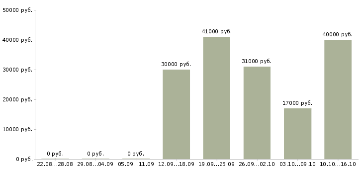Вакансии работники торгового зала в Уфе - Медиана зарплат работники торгового зала в Уфе за 2 месяца