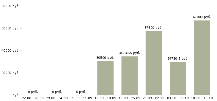 Вакансии рабочий в организацию в Орле - Медиана зарплат рабочий в организацию в Орле за 2 месяца