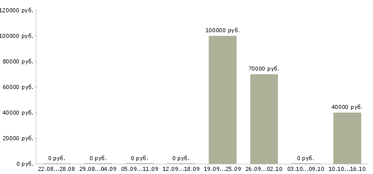 Вакансии разработчик по в Рязани - Медиана зарплат разработчик по в Рязани за 2 месяца