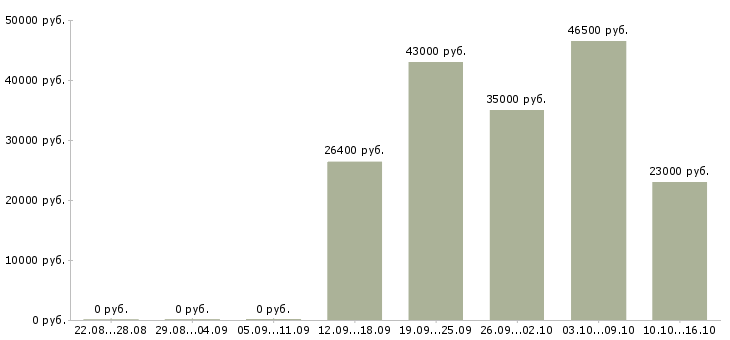 Вакансии с косметикой в Кирове - Медиана зарплат с косметикой в Кирове за 2 месяца