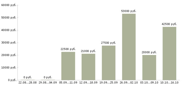 Вакансии сборщики в Барнауле - Медиана зарплат сборщики в Барнауле за 2 месяца