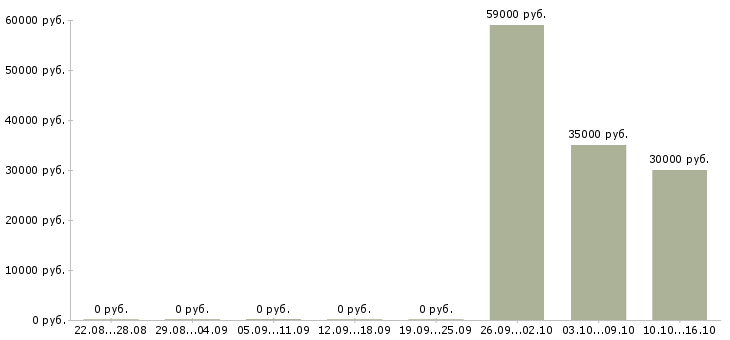 Вакансии сборщики мебели в Екатеринбурге - Медиана зарплат сборщики мебели в Екатеринбурге за 2 месяца
