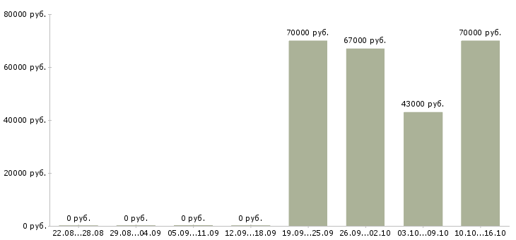 Вакансии сварщик вахта в Екатеринбурге - Медиана зарплат сварщик вахта в Екатеринбурге за 2 месяца