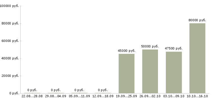 Вакансии сварщики в Туле - Медиана зарплат сварщики в Туле за 2 месяца