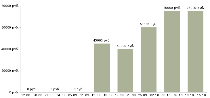 Вакансии сварщики на вахту Нижний новгород - Медиана зарплат сварщики на вахту Нижний новгород за 2 месяца