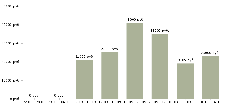 Вакансии слесарь по ремонту в Ярославле - Медиана зарплат слесарь по ремонту в Ярославле за 2 месяца