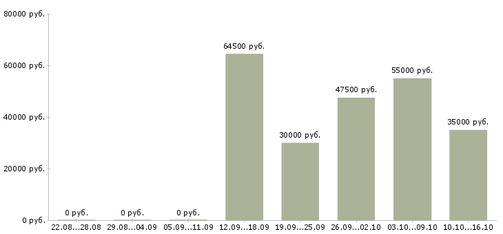 Вакансии сотрудник в офис в Дмитрове - Медиана зарплат сотрудник в офис в Дмитрове за 2 месяца