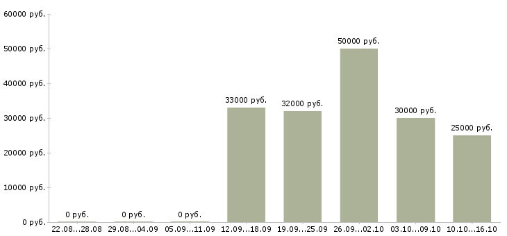 Вакансии сотрудник магазина в Чехове - Медиана зарплат сотрудник магазина в Чехове за 2 месяца