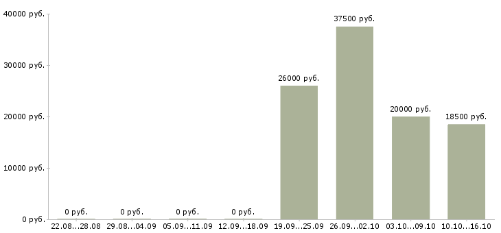 Вакансии сотрудник на учет в Сочи - Медиана зарплат сотрудник на учет в Сочи за 2 месяца