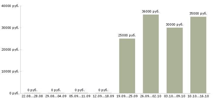 Вакансии сотрудник по развитию в Домодедово - Медиана зарплат сотрудник по развитию в Домодедово за 2 месяца