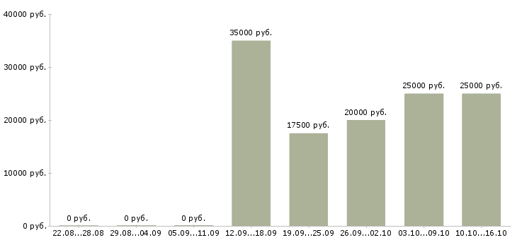 Вакансии сотрудничество Набережные челны - Медиана зарплат сотрудничество Набережные челны за 2 месяца