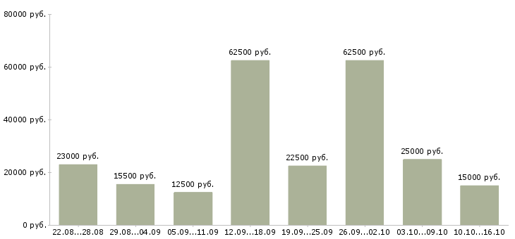 Вакансии сотрудничество с компанией в Ставрополе - Медиана зарплат сотрудничество с компанией в Ставрополе за 2 месяца