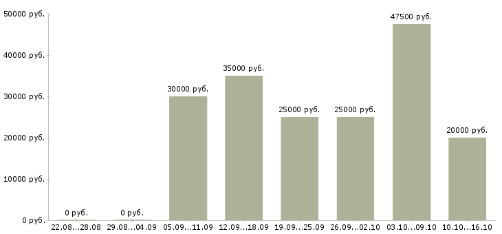 Вакансии специалист в сфере закупок Санкт-петербург - Медиана зарплат специалист в сфере закупок Санкт-петербург за 2 месяца