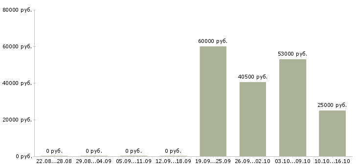 Вакансии специалист по обучениям в Балаково - Медиана зарплат специалист по обучениям в Балаково за 2 месяца