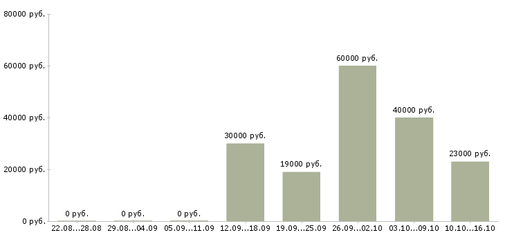 Вакансии срочно требуются в Чите - Медиана зарплат срочно требуются в Чите за 2 месяца