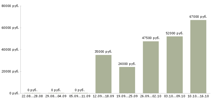 Вакансии строители в Красноярске - Медиана зарплат строители в Красноярске за 2 месяца