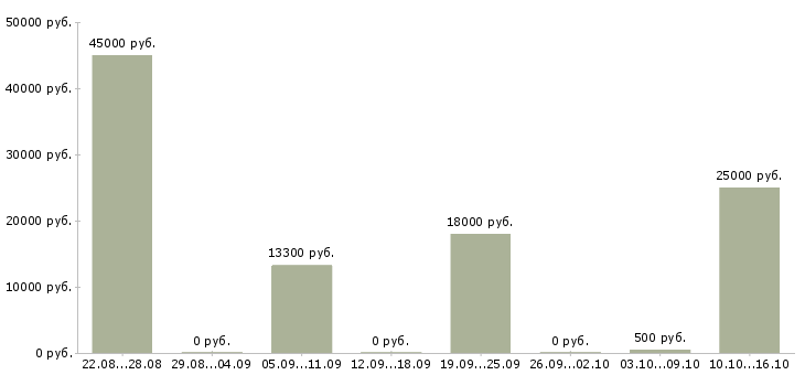 Вакансии студентам без опыта Башкортостан - Медиана зарплат студентам без опыта Башкортостан за 2 месяца