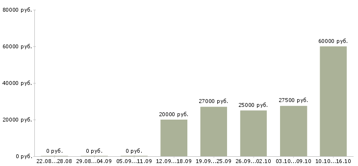 Вакансии студентам в Подольске - Медиана зарплат студентам в Подольске за 2 месяца