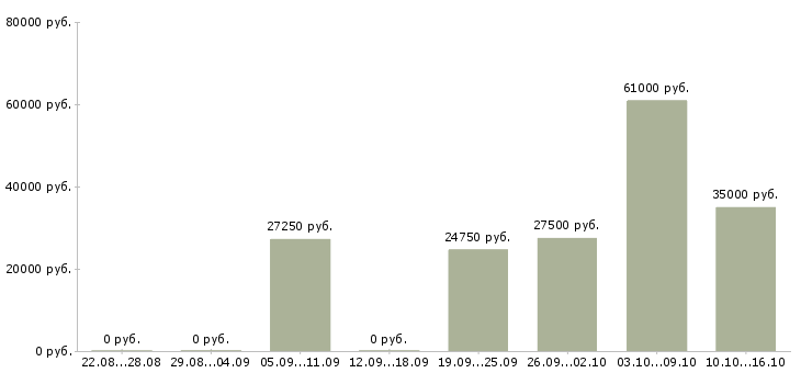 Вакансии супервайзеры в Сургуте - Медиана зарплат супервайзеры в Сургуте за 2 месяца