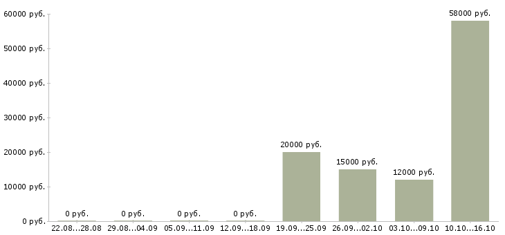 Вакансии техник по цифровой технике в Воронеже - Медиана зарплат техник по цифровой технике в Воронеже за 2 месяца