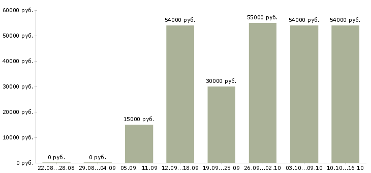 Вакансии техник склада в Ставрополе - Медиана зарплат техник склада в Ставрополе за 2 месяца