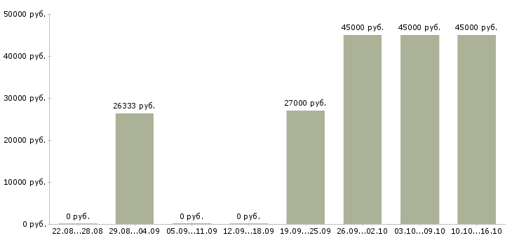 Вакансии требуется бухгалтер Дагестан - Медиана зарплат требуется бухгалтер Дагестан за 2 месяца